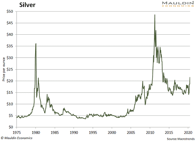 USD Silver Chart from 1975