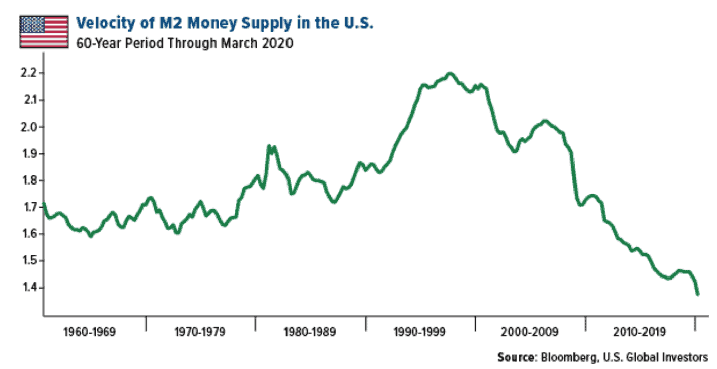 Velocity-of-M2-Money-Supply-in-the-USA