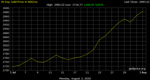 30 day Chart of GOLD SPOT PRICE in NZD