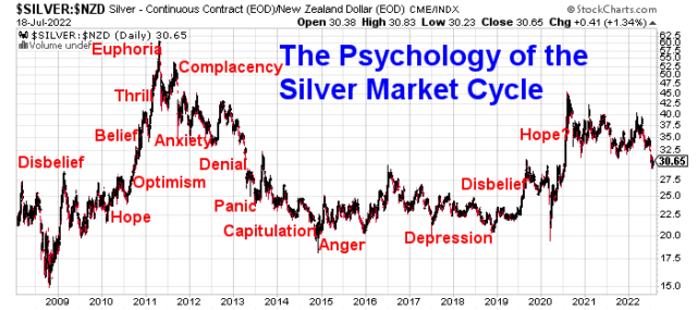 Where Are We in the Psychology of the Silver Market Cycle in 2022 ...