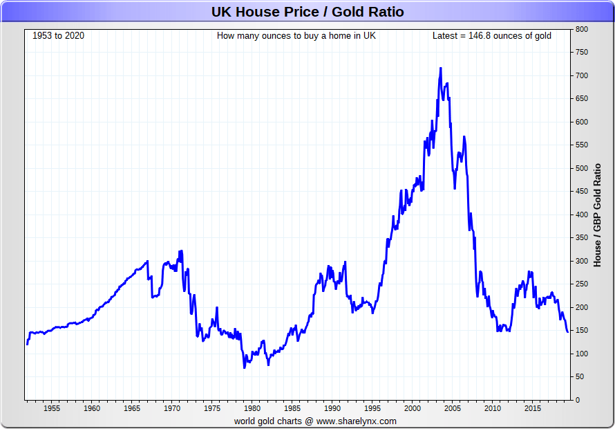 UK House Price to gold ratio chart - 1952 to 2020