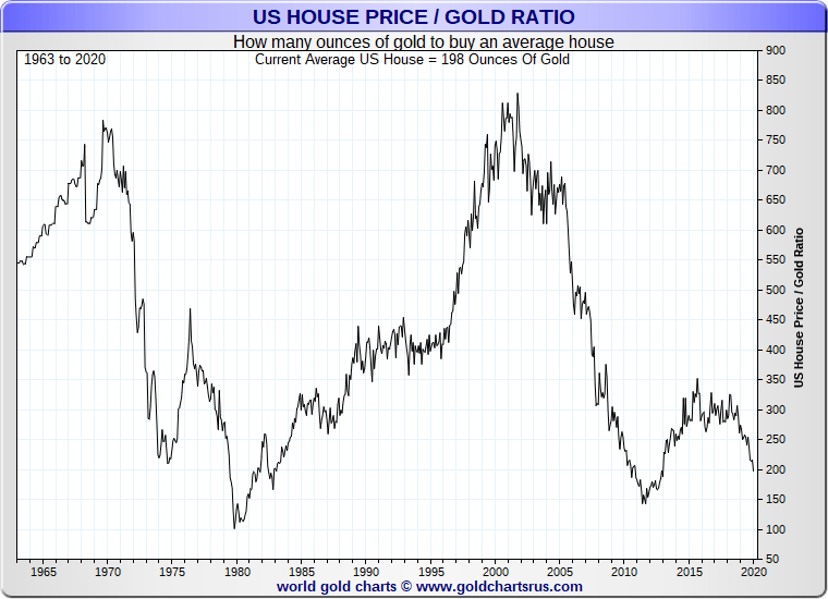 USA House Price / Gold Ratio - chart from 1963 to 2020