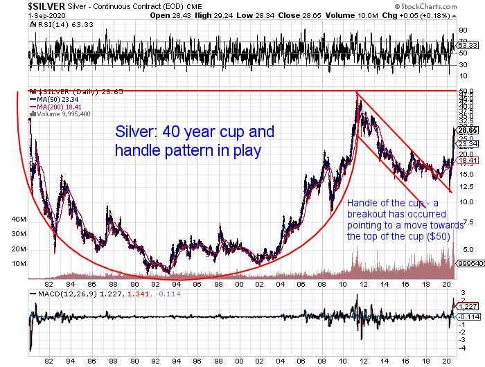 40 year cup and handle pattern in silver