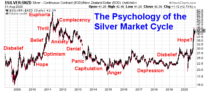 Chart-Psychology of the silver Market Cycle since 2009