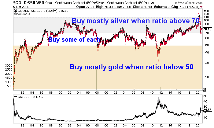 Gold Silver Ratio Chart - Buy Zones to choose between buying gold and silver