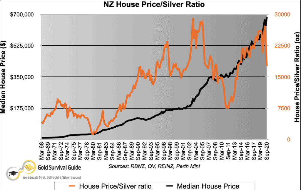 NZ Housing to Silver Ratio Chart 1968 - 2020