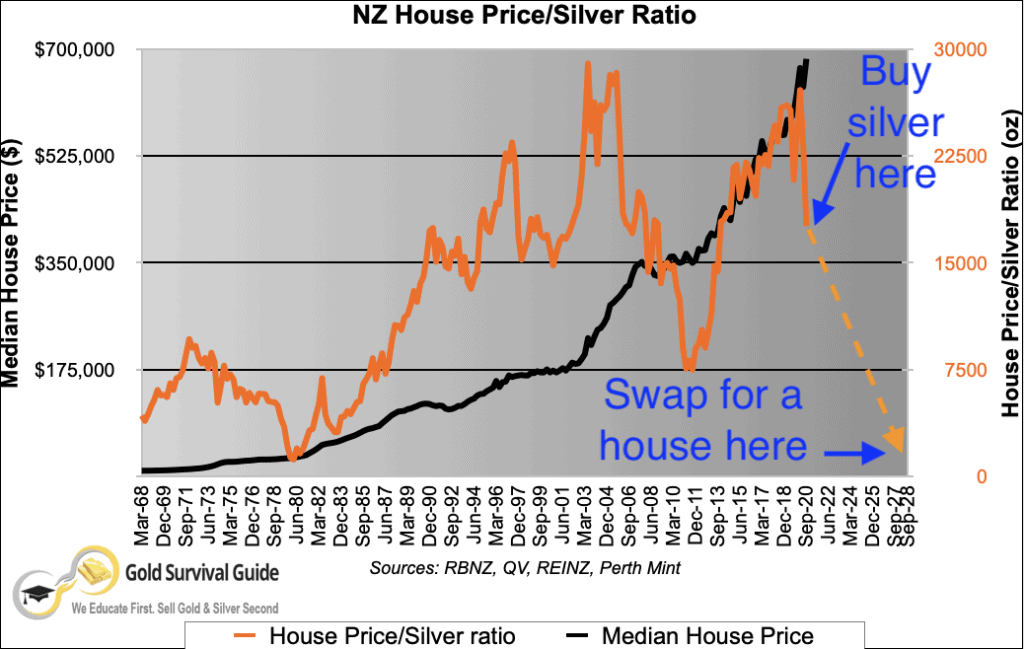 Projected house price in silver over the coming years