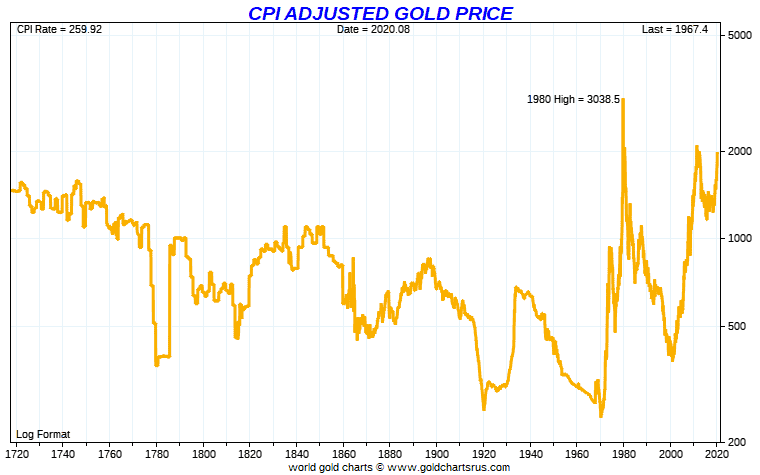 Long term CPI adjusted gold price