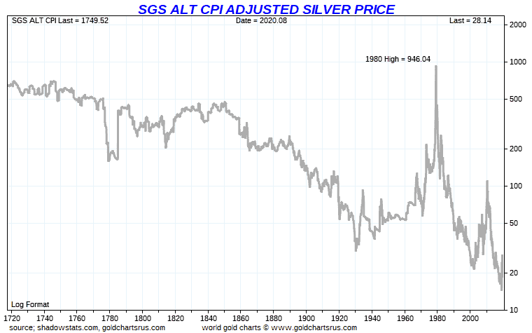 SGS-CPI-adjusted-silver-price-chart