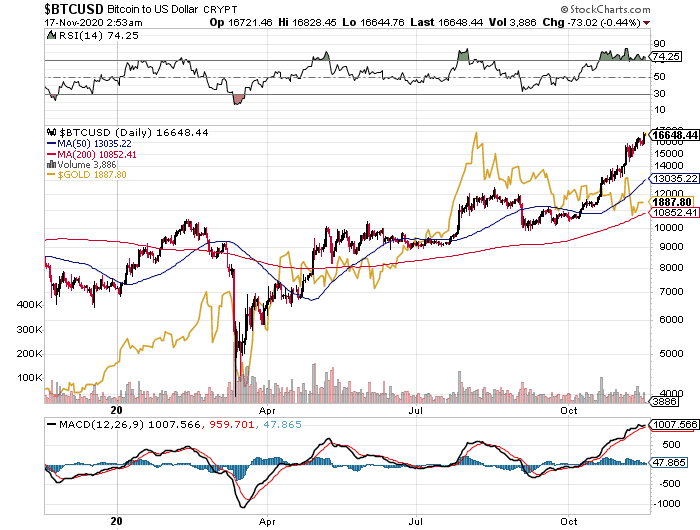 Bitcoin vs Gold Chart in 2020