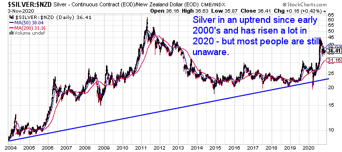 Silver Stealth Bull Market