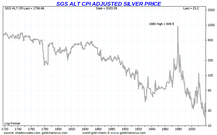 SGS-CPI-adjusted-silver-price-chart