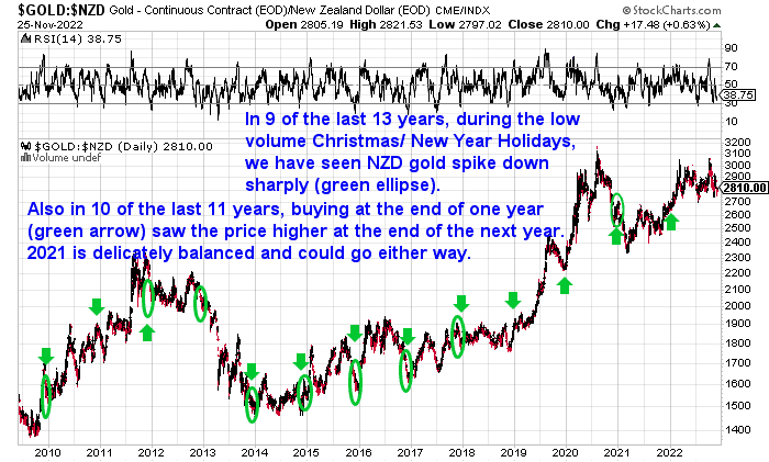 Chart of NZD Gold End of Year Price - Shows gold often falls over the Christmas/New Year period.