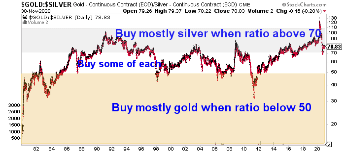 Gold Silver Ratio Chart