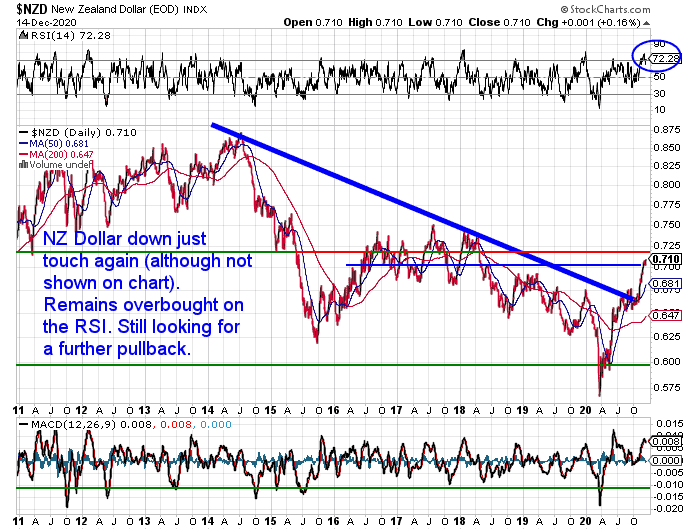 NZ Dollar Chart 10 Year