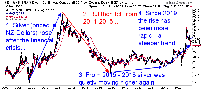 NZD Silver - 4 Cycles since 2005