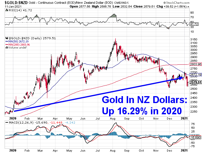 Chart of gold in New Zealand dollars and its performance in 2020