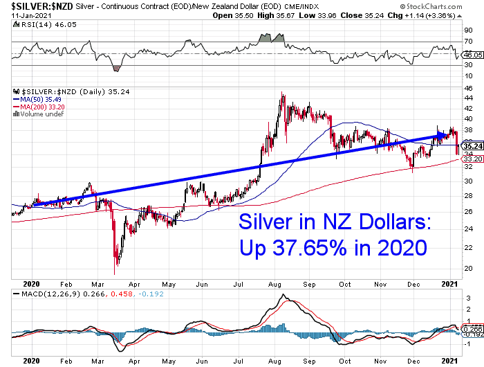 Chart of silver in New Zealand dollars and its performance in 2020