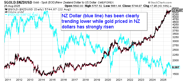 Chart comparing NZD/USD (blue line) with gold priced in NZD from 2011 to 2025. Shows gold’s consistent long-term rise while the NZ dollar weakens. Based on StockCharts.com with annotations by Gold Survival Guide.