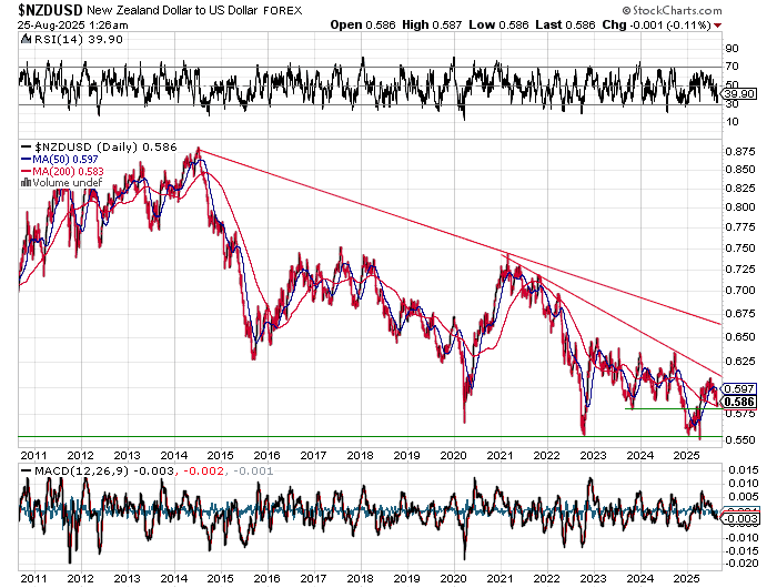 Chart of NZD to USD exchange rate from 2011 to August 2025 showing long-term downtrend with recent bounce off 200-day moving average near 0.5864. Technical indicators include RSI rising from oversold and MACD stabilising. NZ dollar shows short-term strength but remains in broader decline.