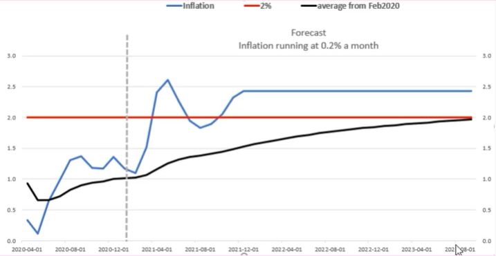 Impact of average inflation targeting