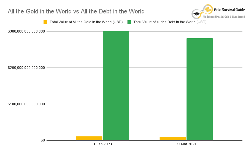 Chart of Total Value of All the Gold in the World vs Total Value of all the Debt in the World