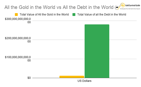 Chart of Total Value of All the Gold in the World vs Total Value of all the Debt in the World