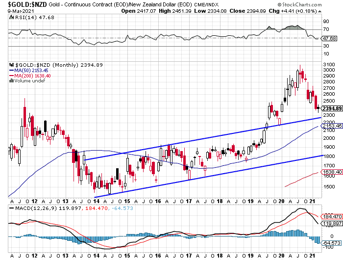 Monthly chart of gold in NZ dollars