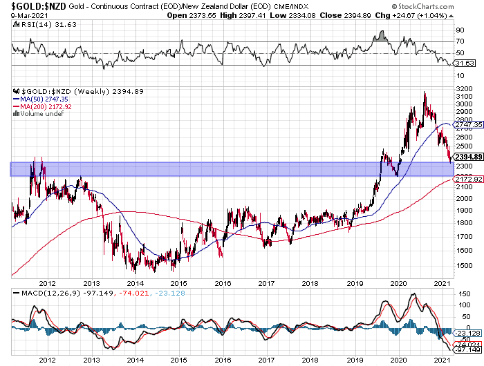 Weekly chart of gold in NZ dollars