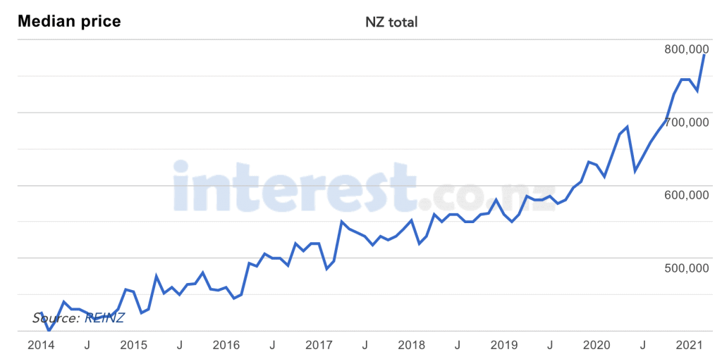 NZ Median House Price Chart Feb 2021