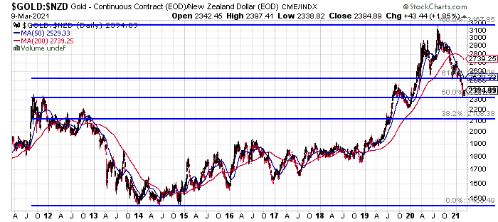 NZD Gold chart with Fibonacci Retracement Lines