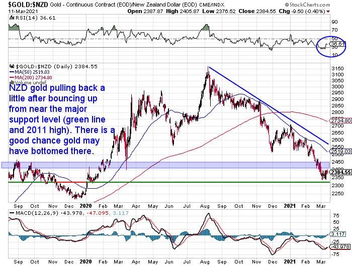 Is Now a Good Time Buy Gold in New Zealand? Gold Survival Guide