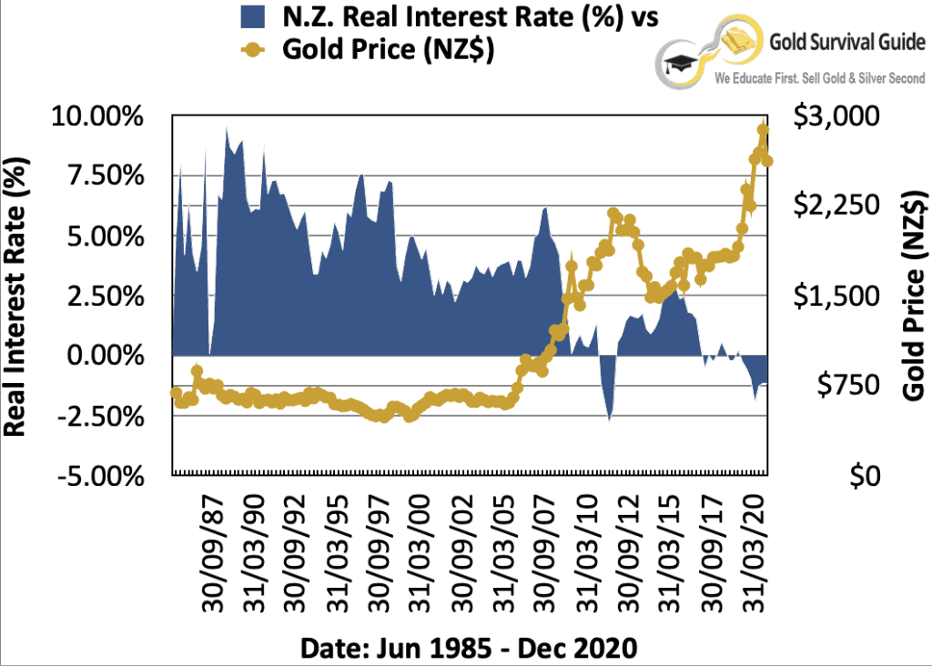 Real Interest Rates versus Gold in New Zealand from 1985 to 20202