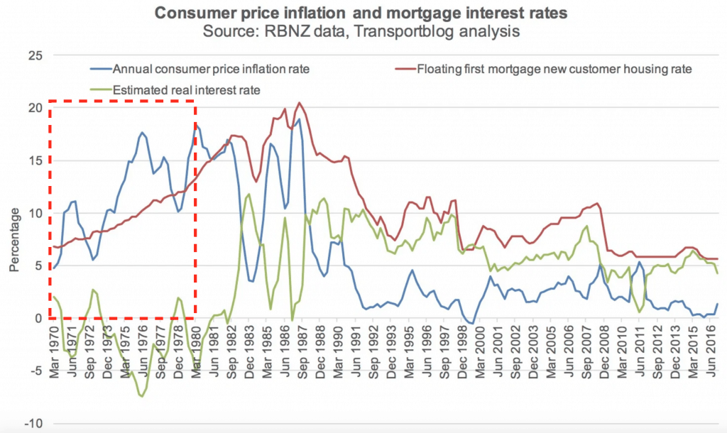 Consumer price inflation and mortgage interest rates in New Zealand