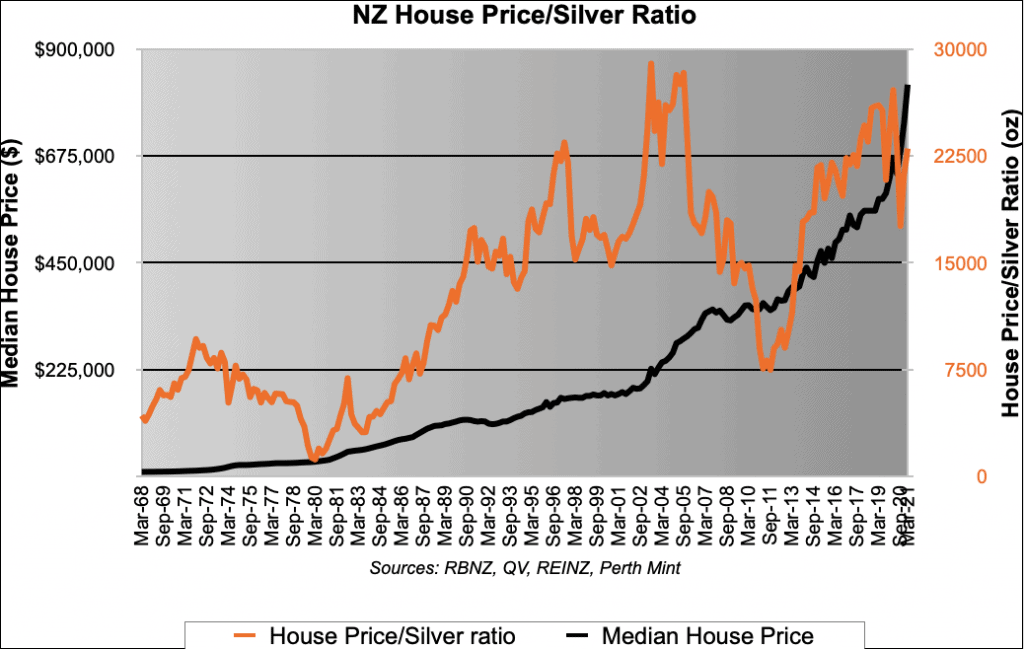 NZ Housing to Silver Ratio Chart