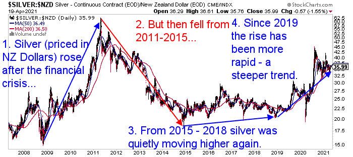 NZD Silver - 4 Cycles since 2005