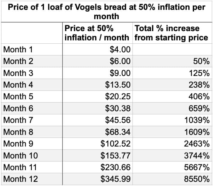 Hyperinflation - Price of 1 loaf of Vogels bread at 50% inflation/month