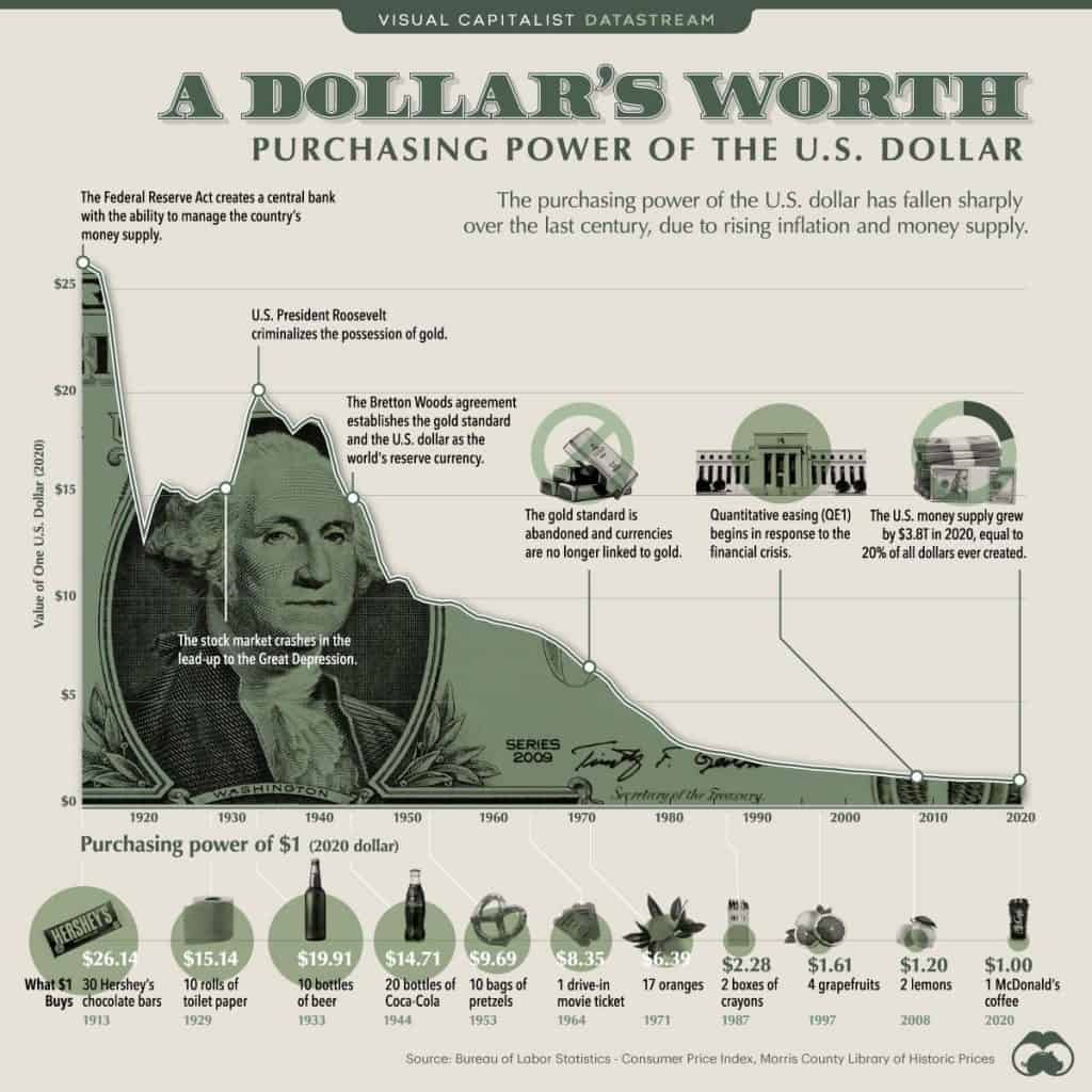 Loss of purchasing power of the US dollar