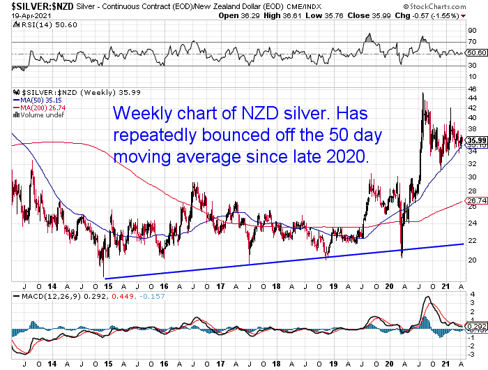 Weekly chart of NZD silver 20 April 2021