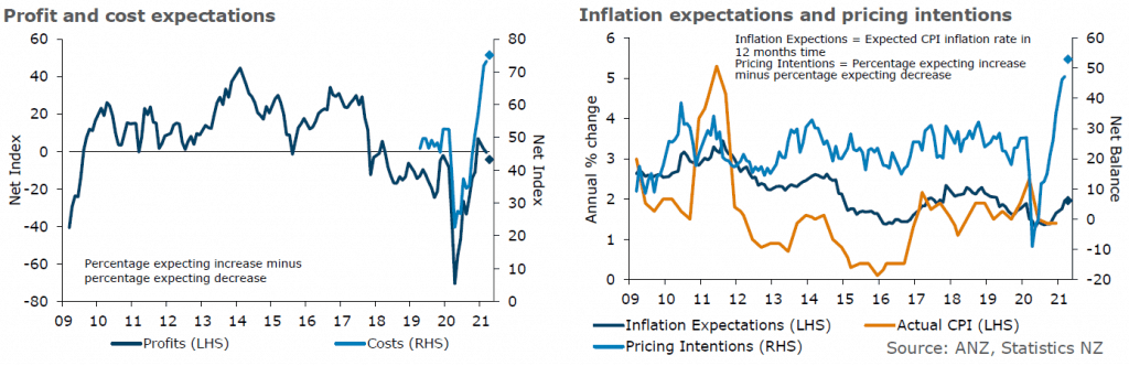 Inflation expectations are rising in New Zealand