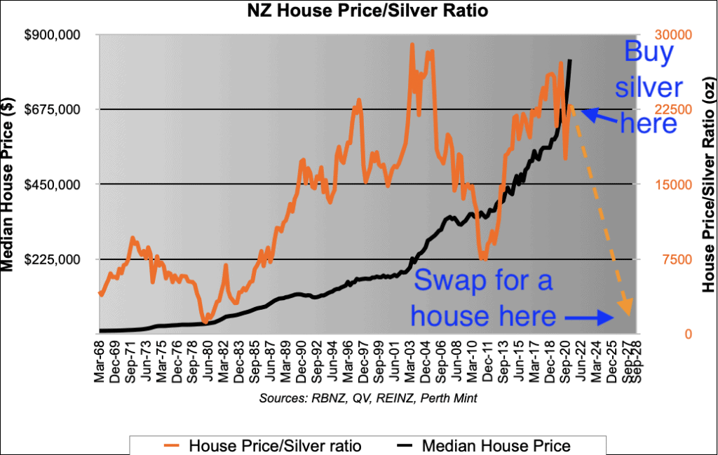 Projected house price in silver over the coming years