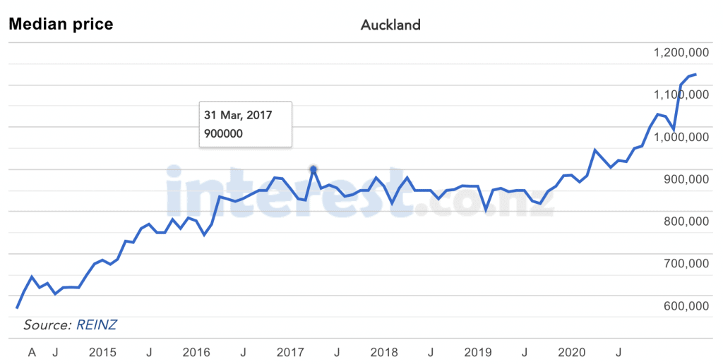Auckland Median House Price Chart - REINZ