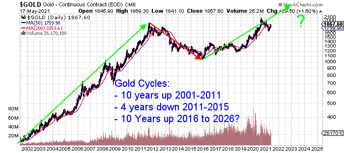 Gold Bull Market Cycle since 2001
