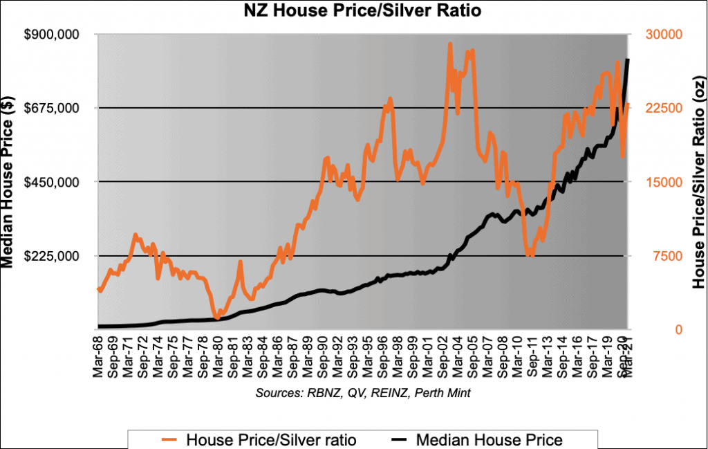 NZ Housing to Silver Ratio Chart 1968 - 2021