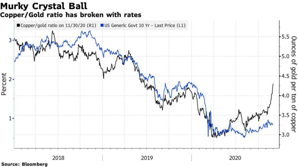 Copper/Gold Ratio has broken with interest rates