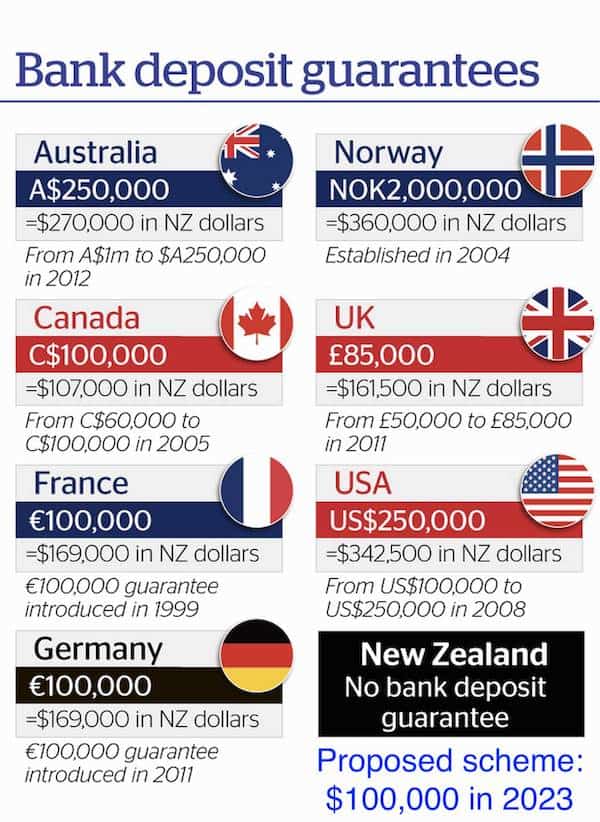 Table showing how the proposed New Zealand Bank Deposit Protection Scheme compares to some other developed nations