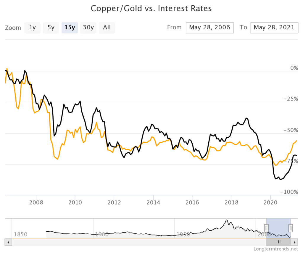 Copper/gold vs Interest Rates
