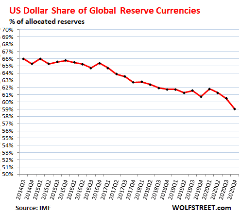 US Dollar share of Global Reserve Currencies