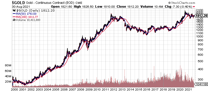 Chart showing Gold Performance since 2000