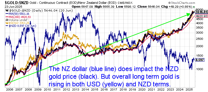 Multi-line chart comparing gold prices in NZD and USD terms alongside the NZD/USD exchange rate from 2006 to 2025. Shows how a rising NZ dollar can suppress local gold prices despite long-term gains in both currencies. Black line shows NZD gold, yellow line USD gold, blue line NZ dollar.